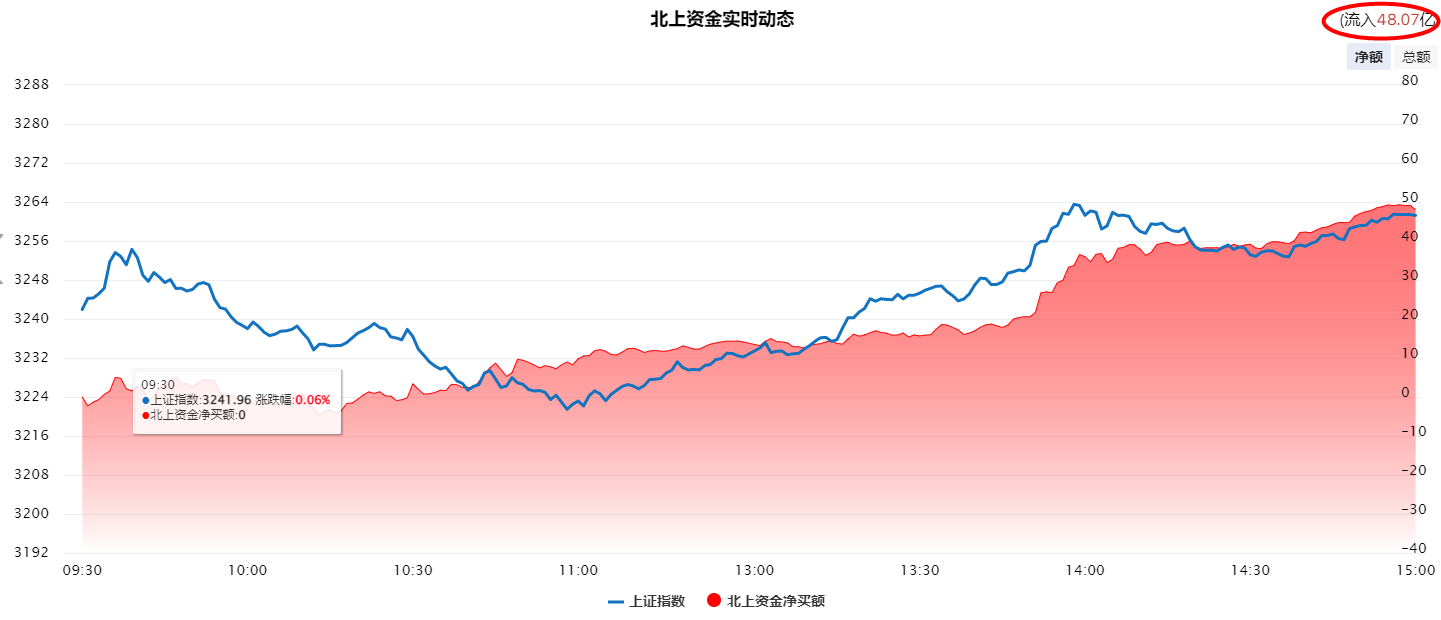 沪指探底回升，消费科技双轮驱动