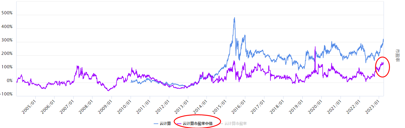 沪指继续上行，最近表现的云计算板块怎么看