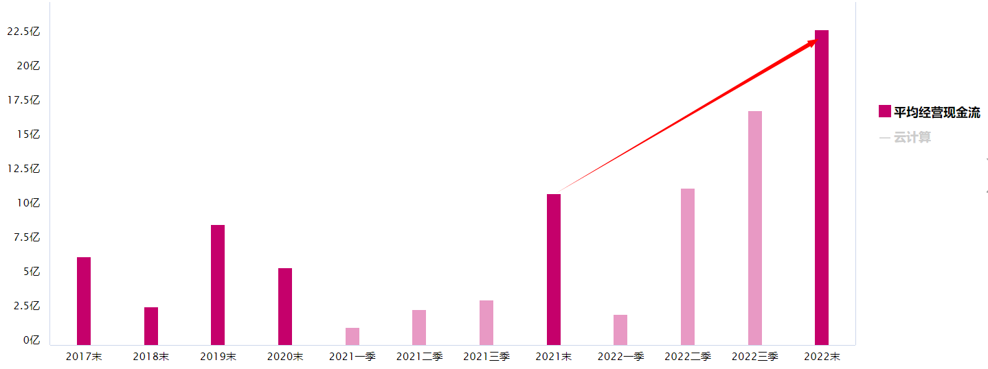 沪指继续上行，最近表现的云计算板块怎么看