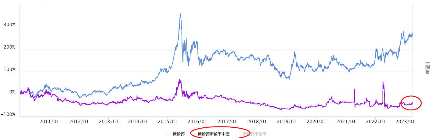 沪指继续上行，最近表现的低价药板块怎么看