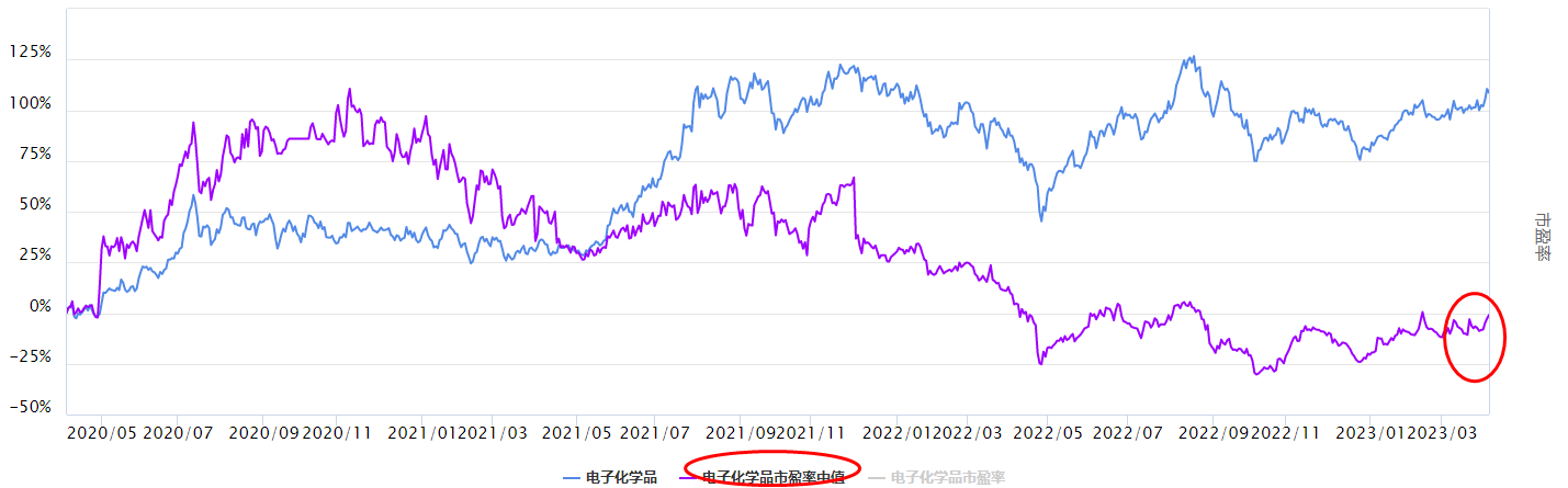 沪指震荡，最近表现的电子化学品板块怎么看