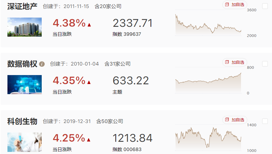 指数六连阳，房地产竟出现较好涨幅