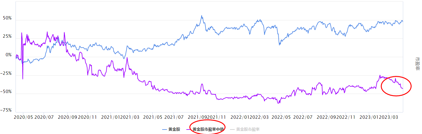 沪指调整，最近表现的黄金股板块怎么看