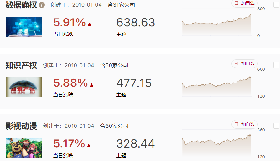 指数探底回升，数字要素和AI+传媒大涨