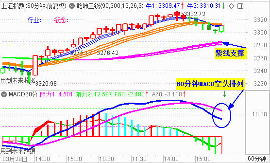 大盘探底回升 在3300点关口获支撑