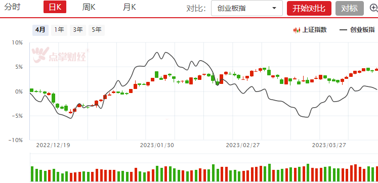 明日重要时间点，指数能否完成突破？