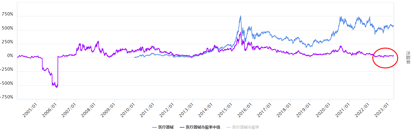 沪指调整，最近反弹的医疗器械板块怎么看