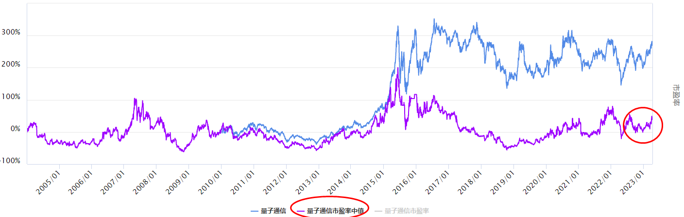 沪指上涨，持续表现的量子通信板块怎么看