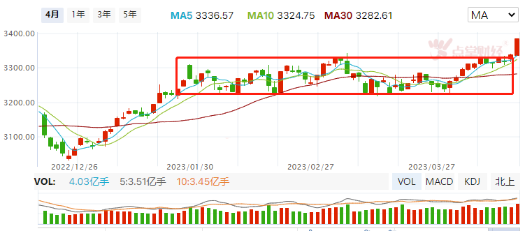 今日拉升的真正目的是什么？（券商能否连续）