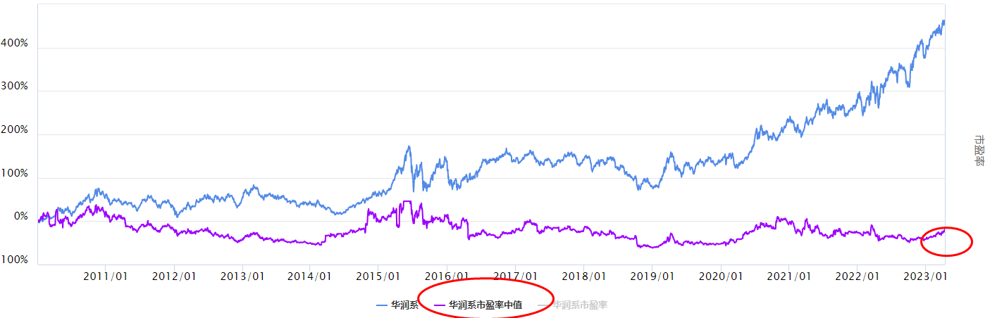 沪指上涨，持续表现的华润系板块怎么看