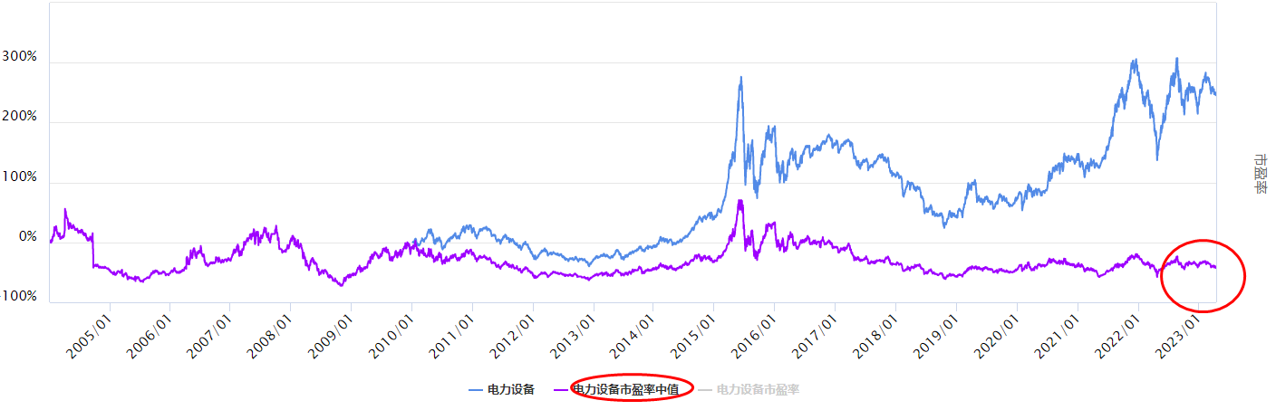 沪指上涨，电力设备板块怎么看