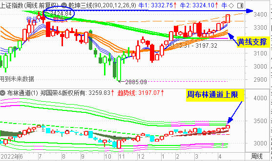 大盘创收新高阳  3400点上方有阻力