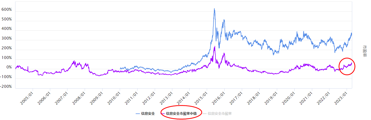 沪指调整，持续表现的信息安全板块怎么看