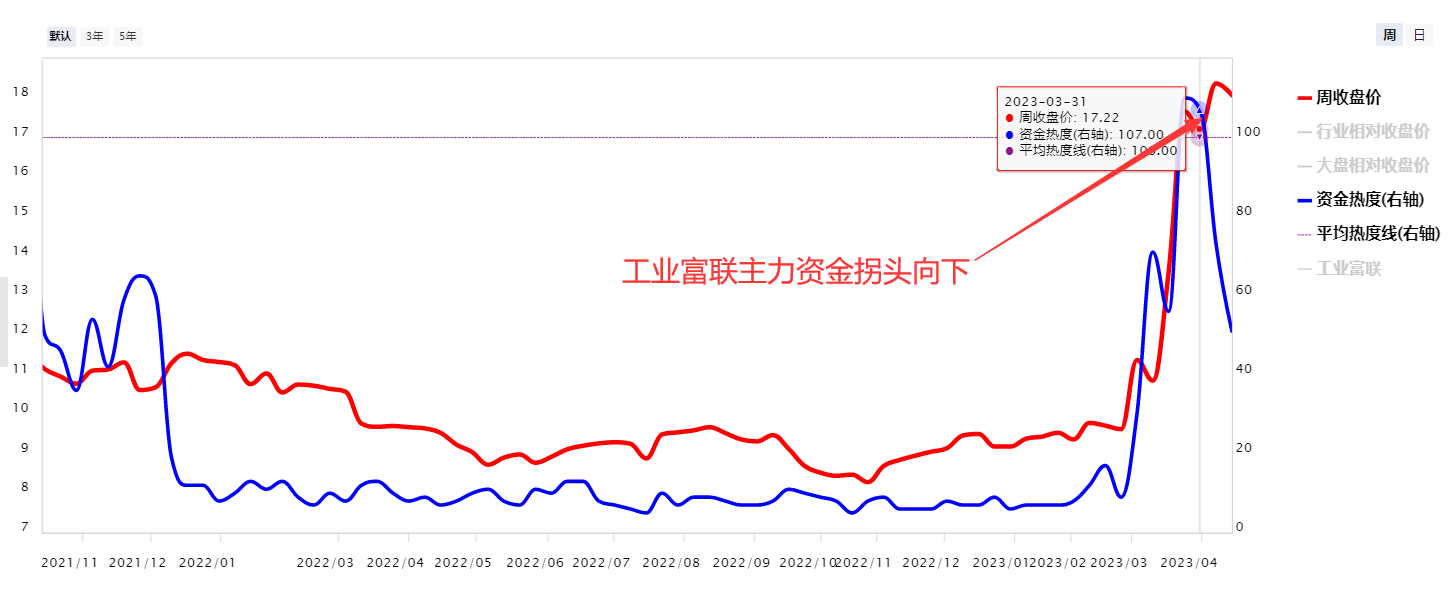 3000亿的工业富联闪崩跌停,你想到了吗？