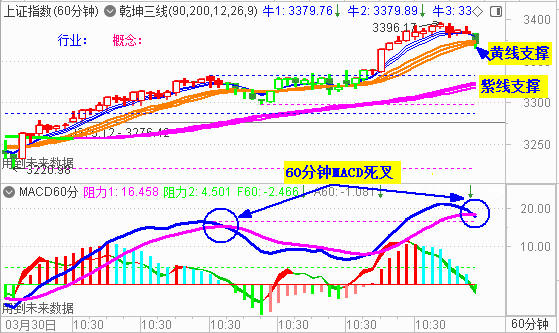 3400点压力显现 大盘尾盘杀跌收阴