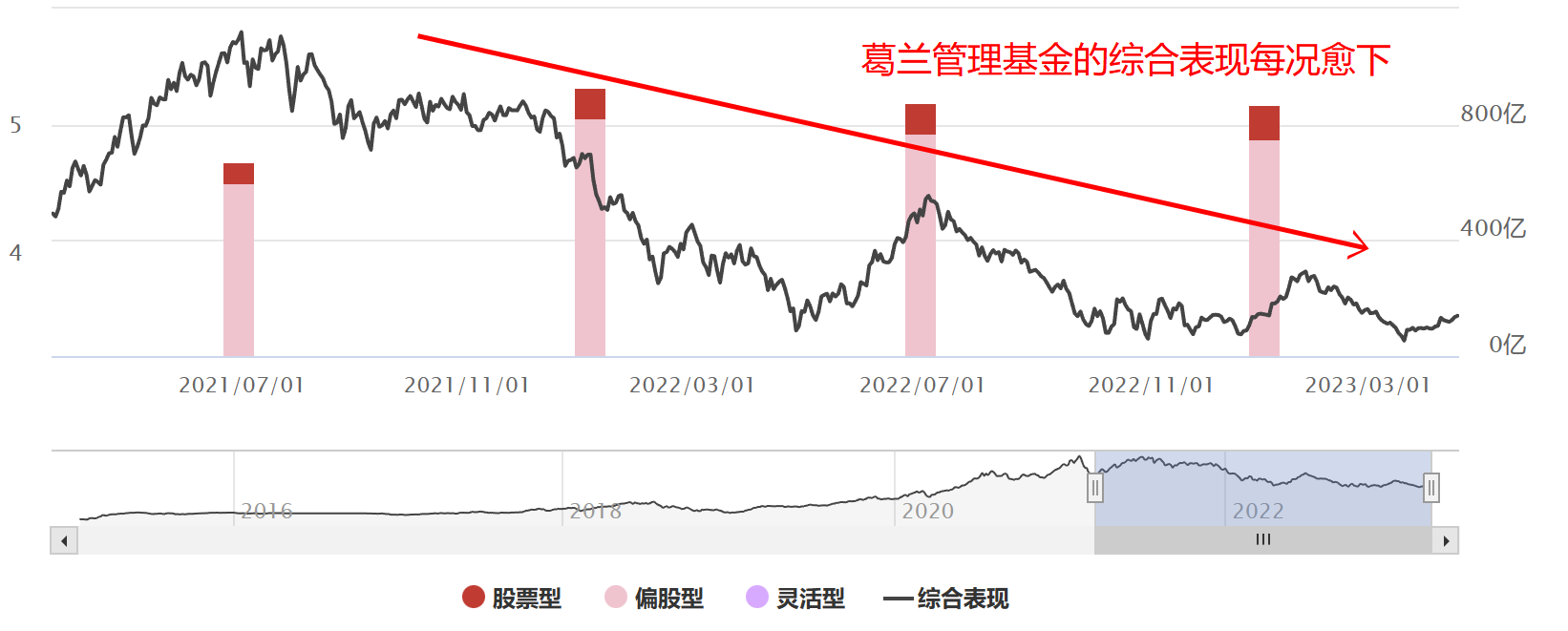 一年半亏了近500亿！花基民钱最多的女人，你敢跟？