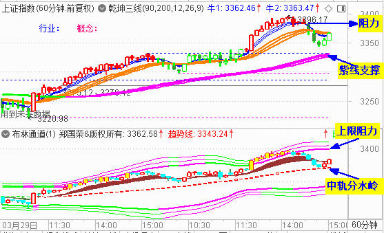 大盘探底回升 3340处为强弱分水岭
